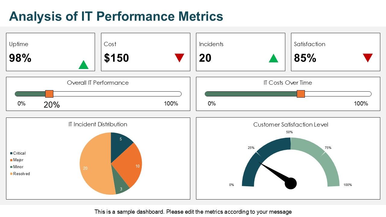 Analysis of it performance metrices Analysis of it performance metrices
