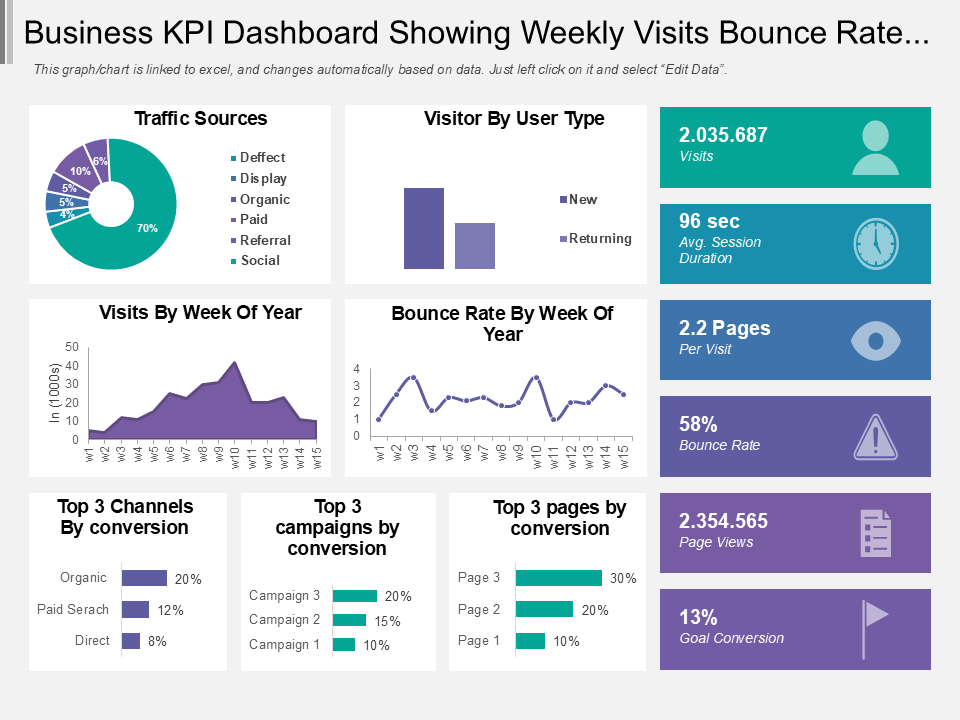 Business KPI Dashboard Showing Weekly Visits Bounce Rate. 