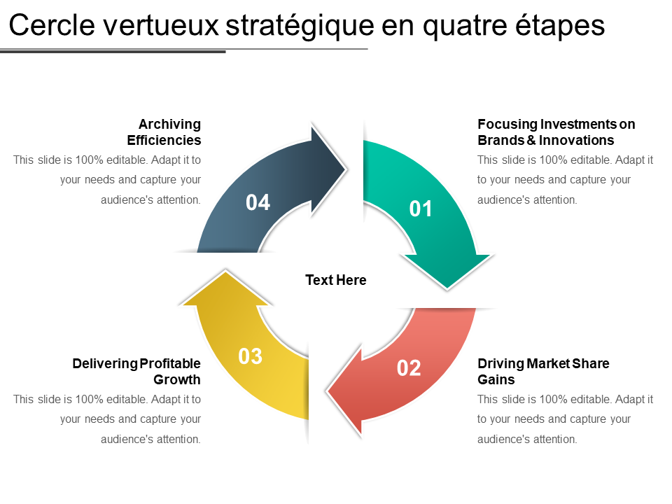 Cercle vertueux stratégique en quatre étapes Cercle vertueux stratégique en quatre étapes