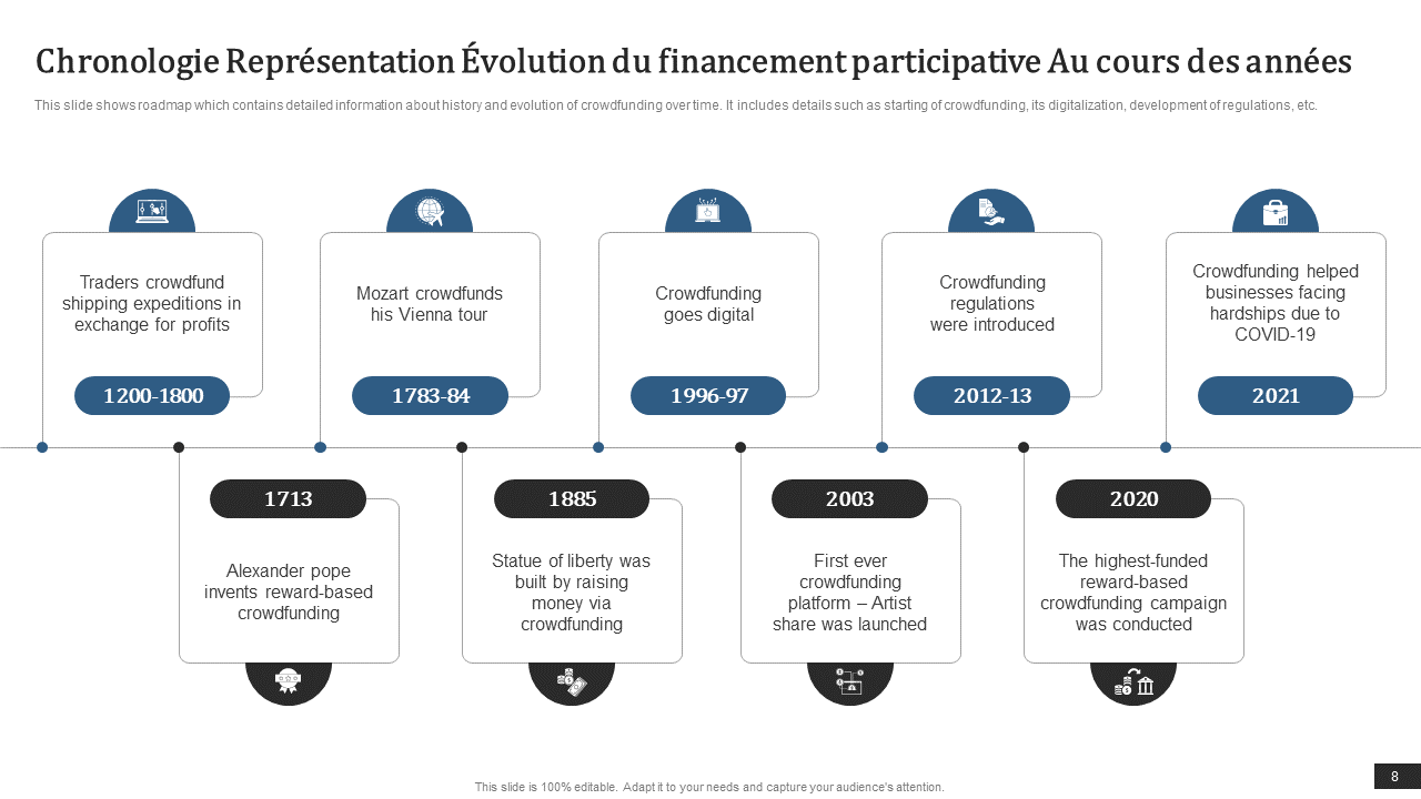 Chronologie Représentation Évolution du financement participative Au cours des années Chronologie Représentation Évolution du financement participative Au cours des années