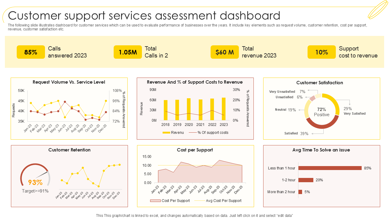 Customer support services assessment dashboard Customer support services assessment dashboard