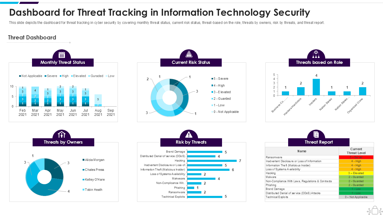 Dashboard for Threat Tracking in Information Technology Security 