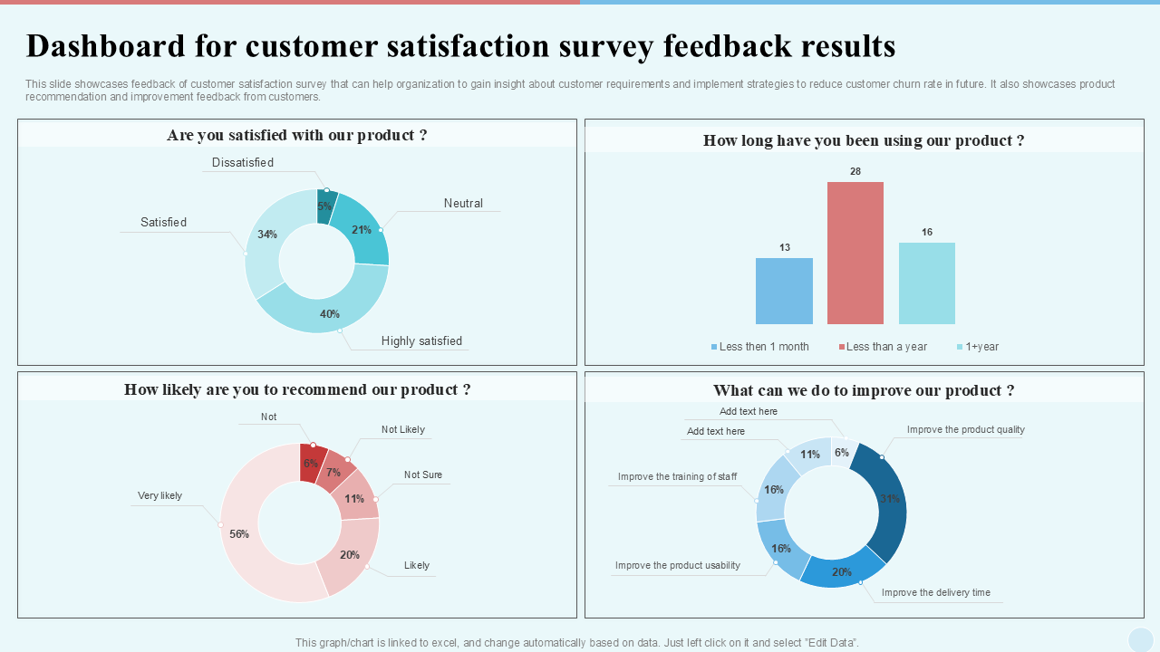 Dashboard for customer satisfaction survey feedback results Dashboard for customer satisfaction survey feedback results
