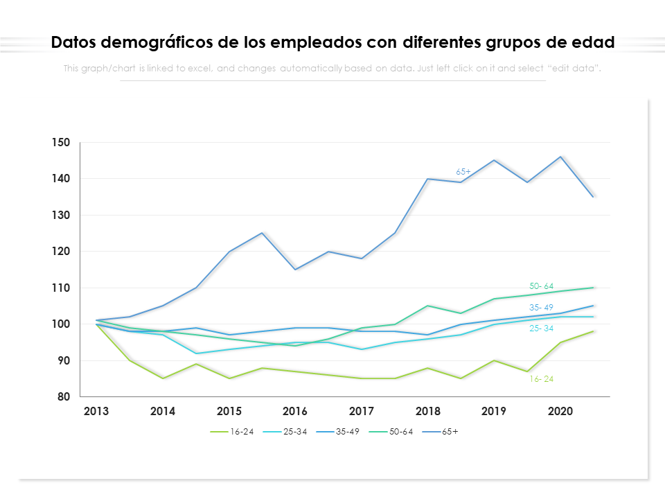 Datos demogr&aacute;ficos de los empleados con diferentes grupos de edad