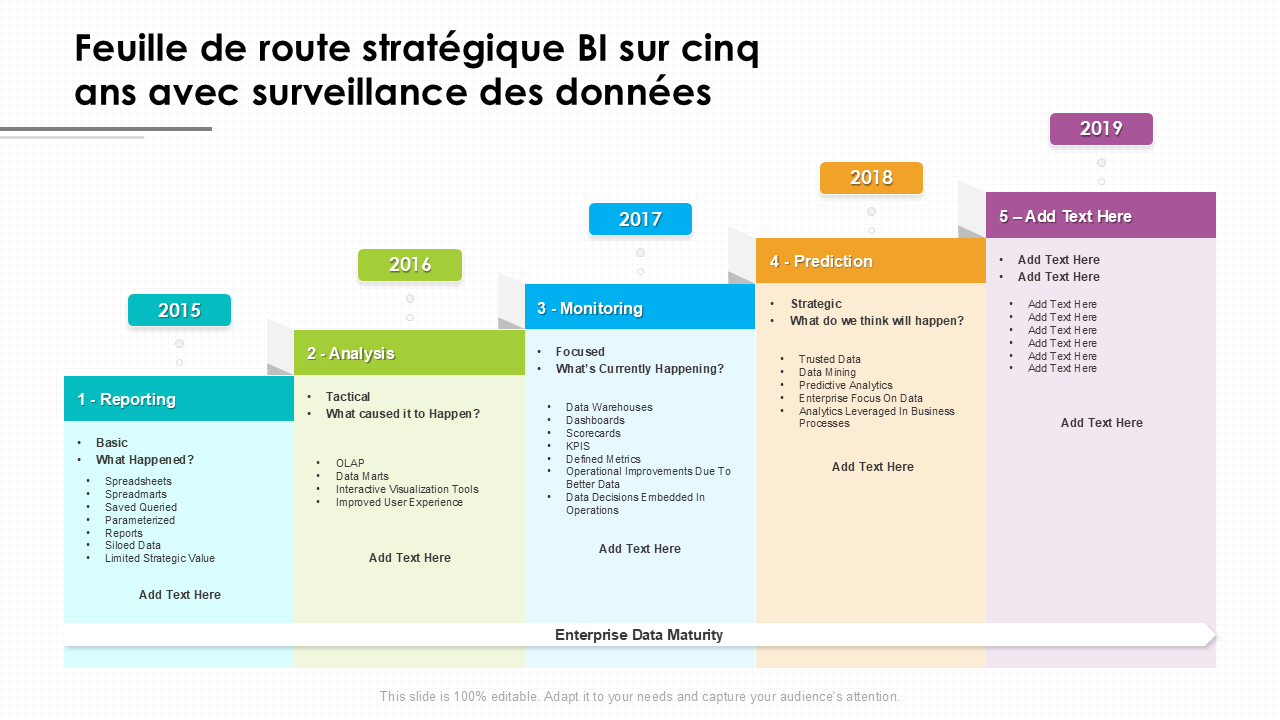 Feuille de route stratégique BI sur cinq ans avec surveillance des données Feuille de route stratégique BI sur cinq ans avec surveillance des données