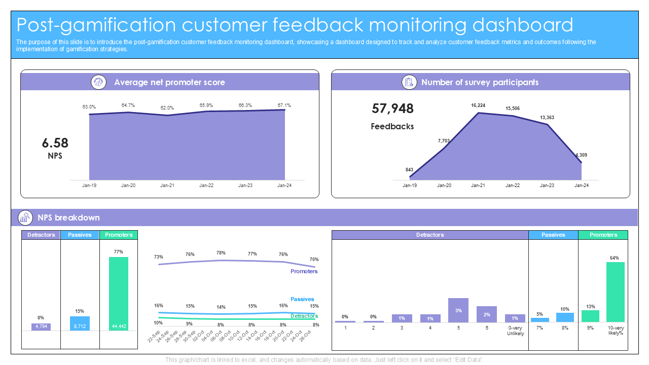 Post gamification customer feedback monitoring dashboard Post gamification customer feedback monitoring dashboard