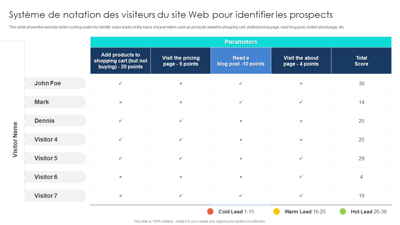 Système de notation des visiteurs du site Web pour identifier les prospects Système de notation des visiteurs du site Web pour identifier les prospects