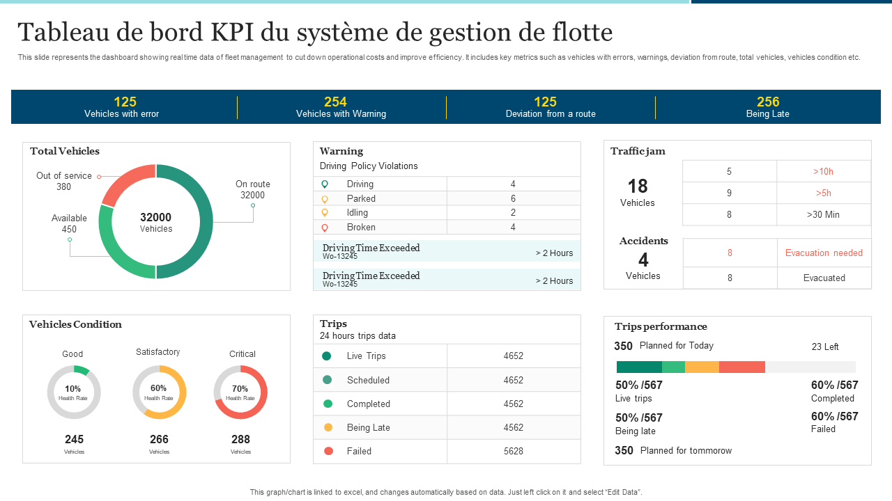 Tableau de bord KPI du syst&egrave;me de gestion de flotte