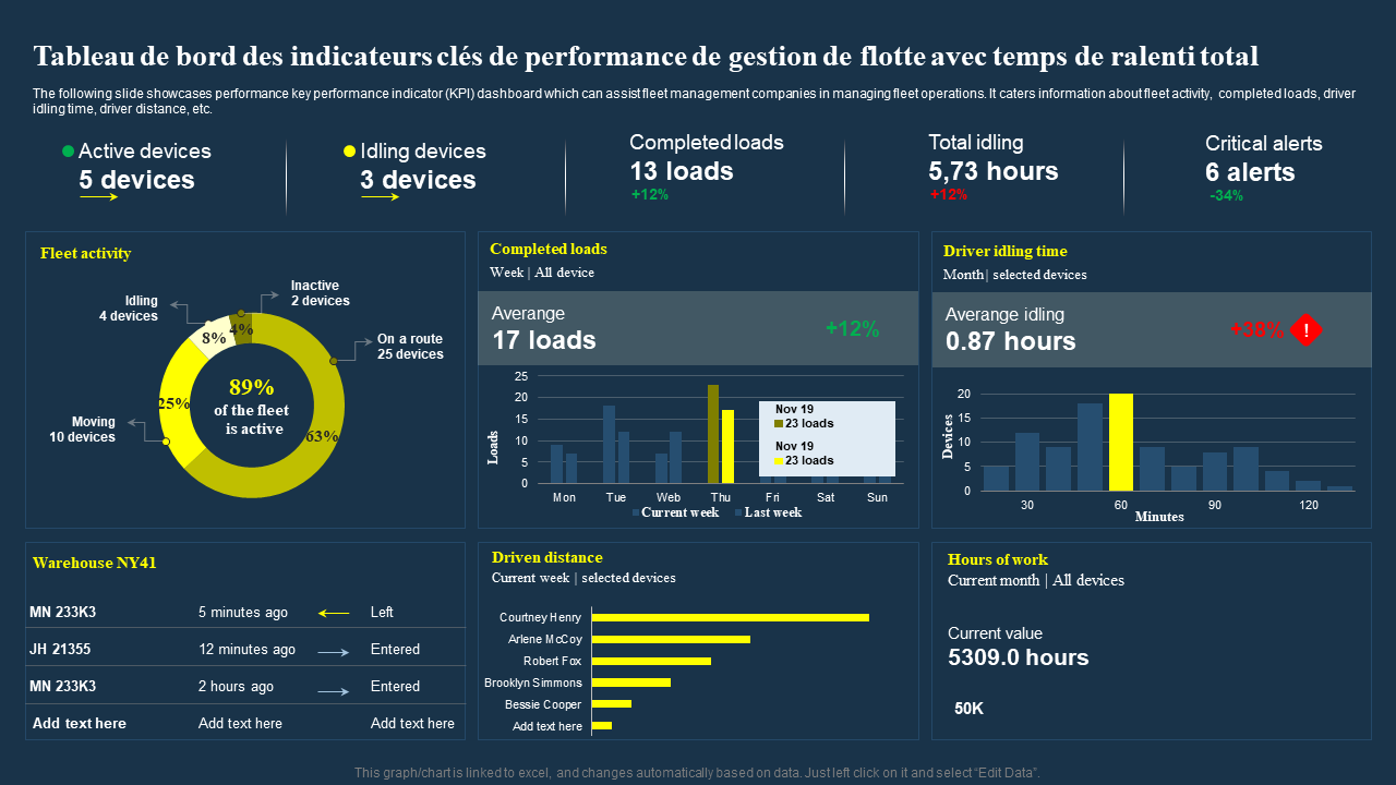 Tableau de bord des indicateurs cl&eacute;s de performance de gestion de flotte avec temps de ralenti total