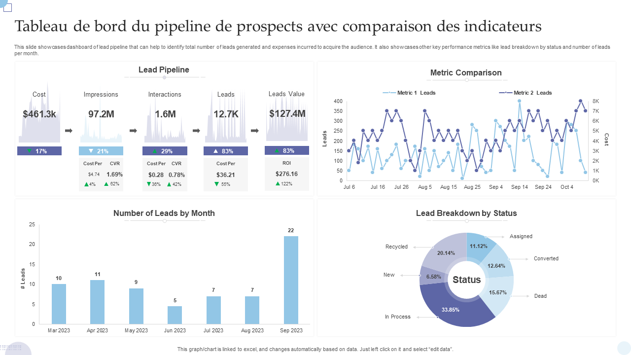 Tableau de bord du pipeline de prospects avec comparaison des indicateurs Tableau de bord du pipeline de prospects avec comparaison des indicateurs