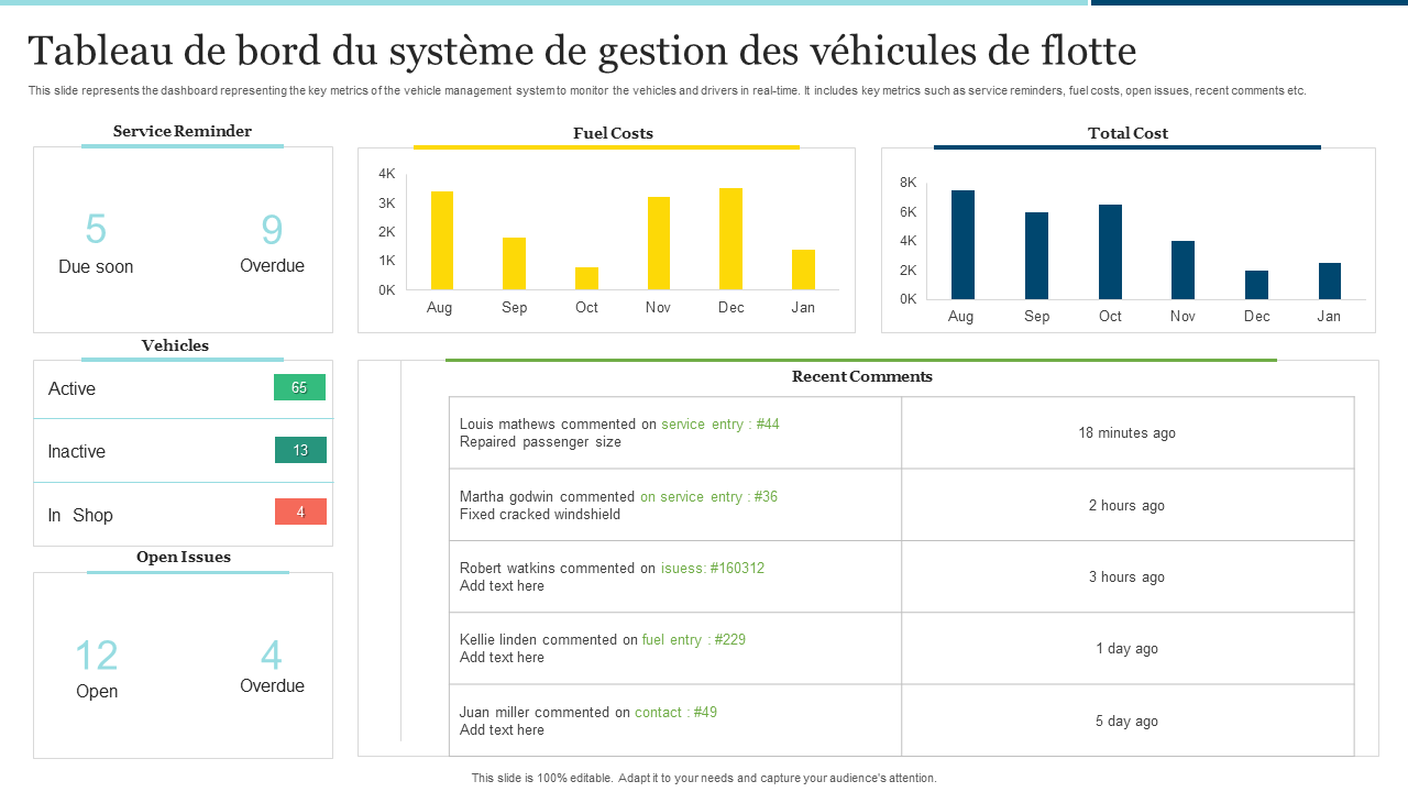 Tableau de bord du syst&egrave;me de gestion des v&eacute;hicules de flotte