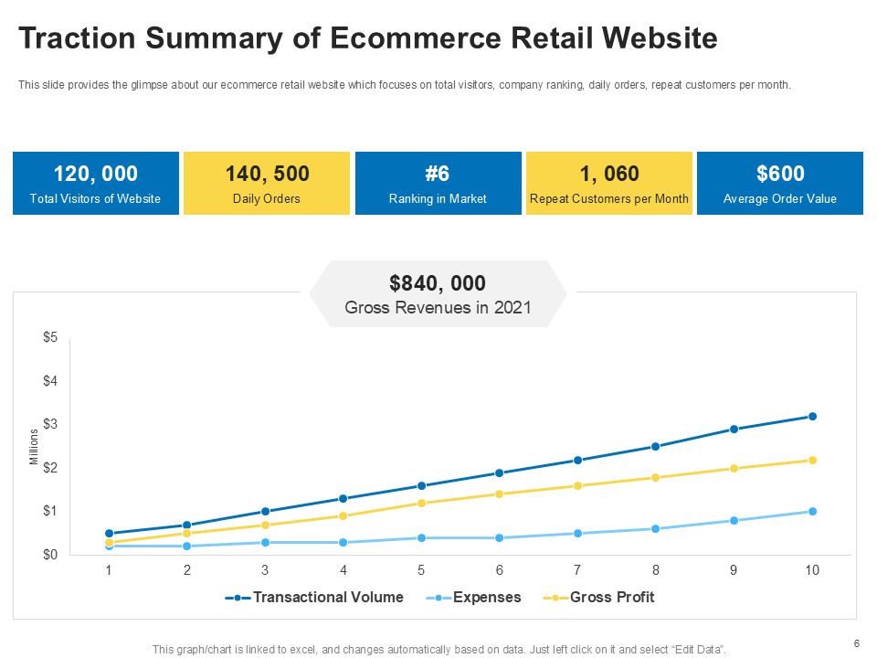 Traction Summary of Ecommerce Retail Website