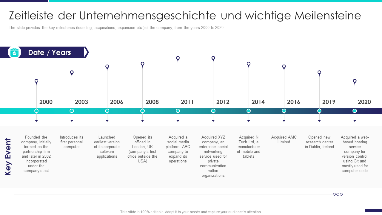 Zeitleiste der Unternehmensgeschichte und wichtige Meilensteine