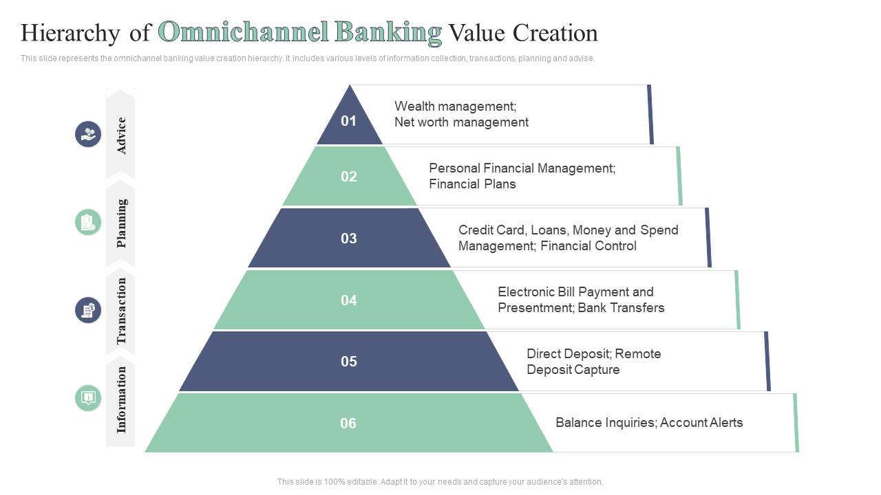 hierarchy of omnichannel banking value creation hierarchy of omnichannel banking value creation