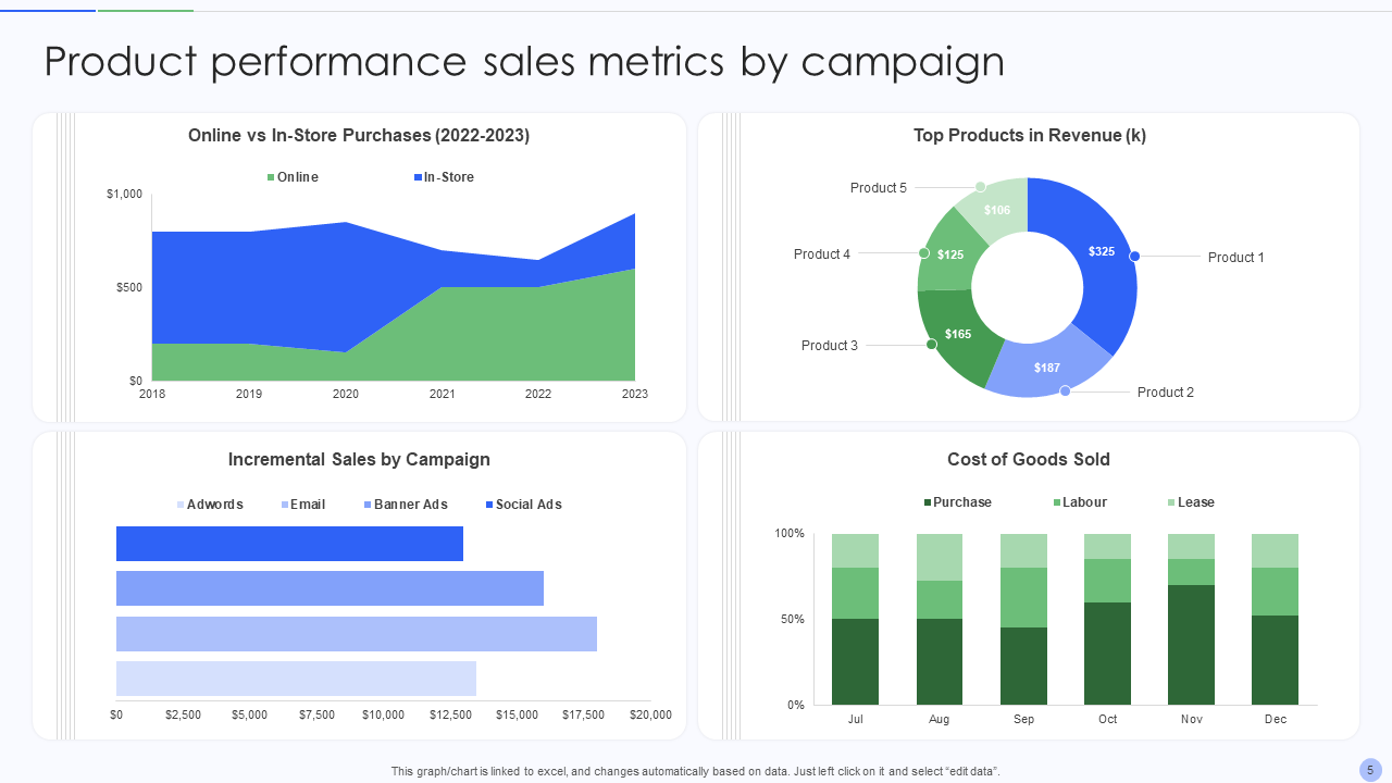 product performance sales metrics by campaign 1