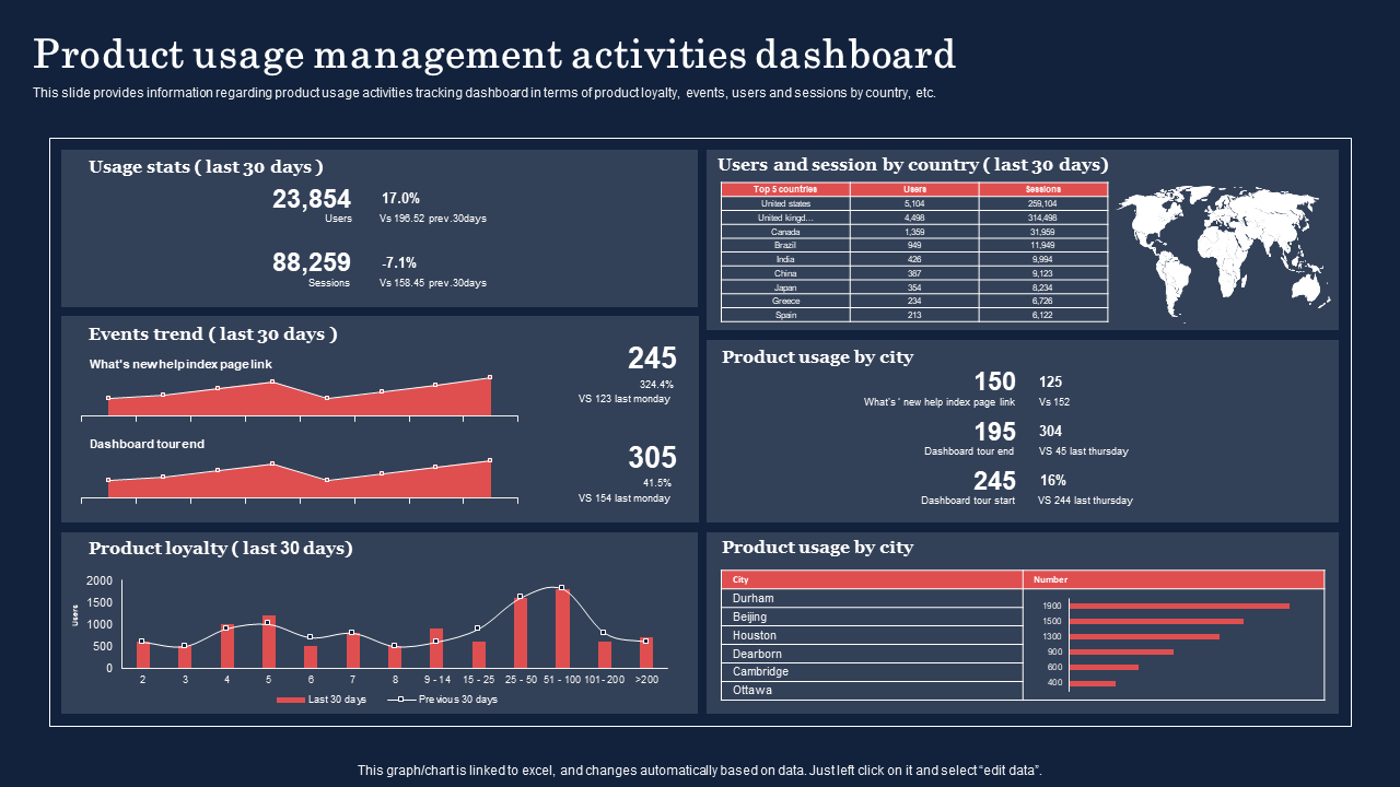 product usage management activities dashboard product usage management activities dashboard
