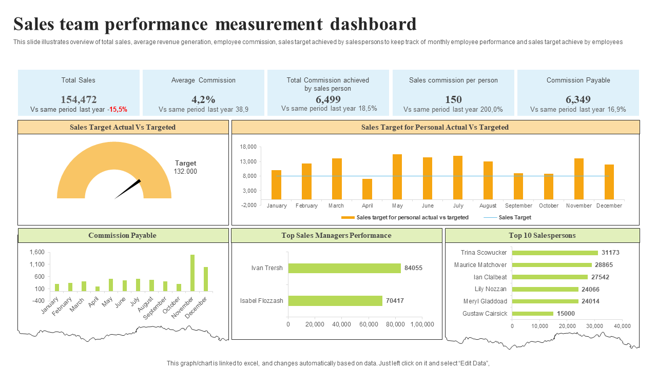 sales team performance measurement dashboard