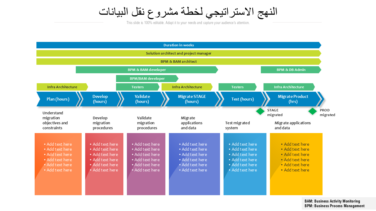 النهج الاستراتيجي لخطة مشروع نقل البيانات