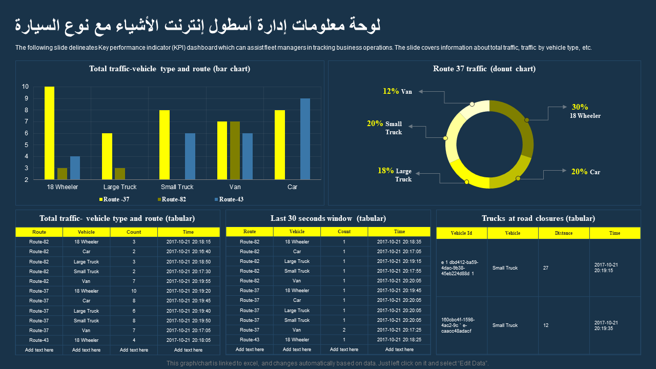 لوحة معلومات إدارة أسطول إنترنت الأشياء مع نوع السيارة