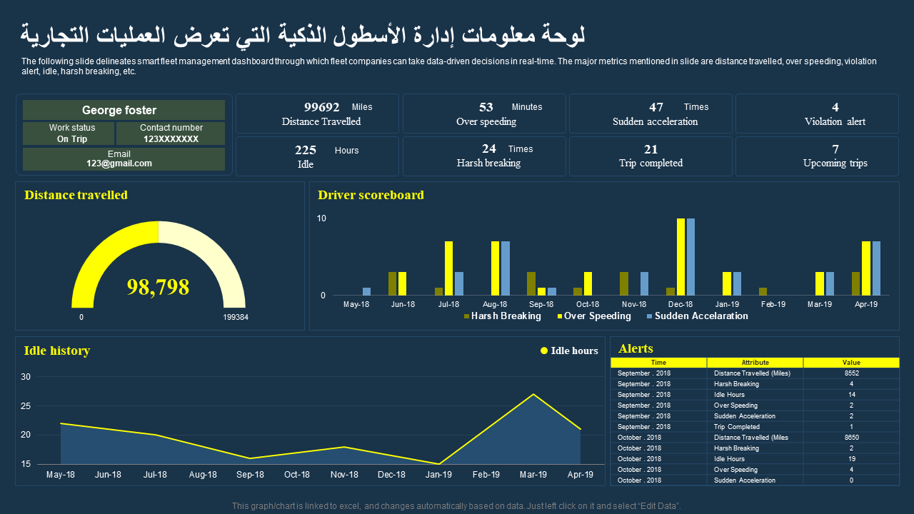 لوحة معلومات إدارة الأسطول الذكية التي تعرض العمليات التجارية