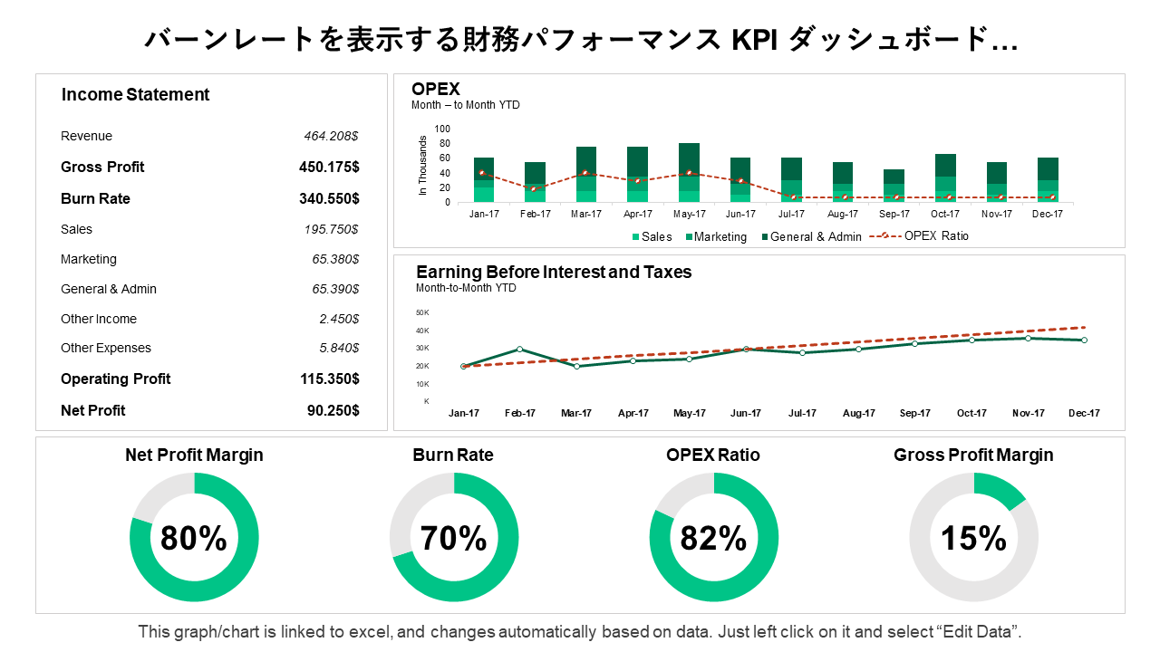 バーンレートを表示する財務パフォーマンス KPI ダッシュボード… バーンレートを表示する財務パフォーマンス KPI ダッシュボード…