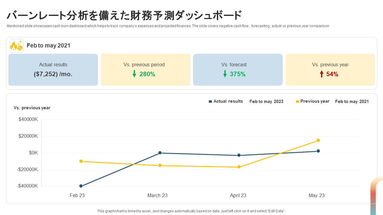バーンレート分析を備えた財務予測ダッシュボード バーンレート分析を備えた財務予測ダッシュボード