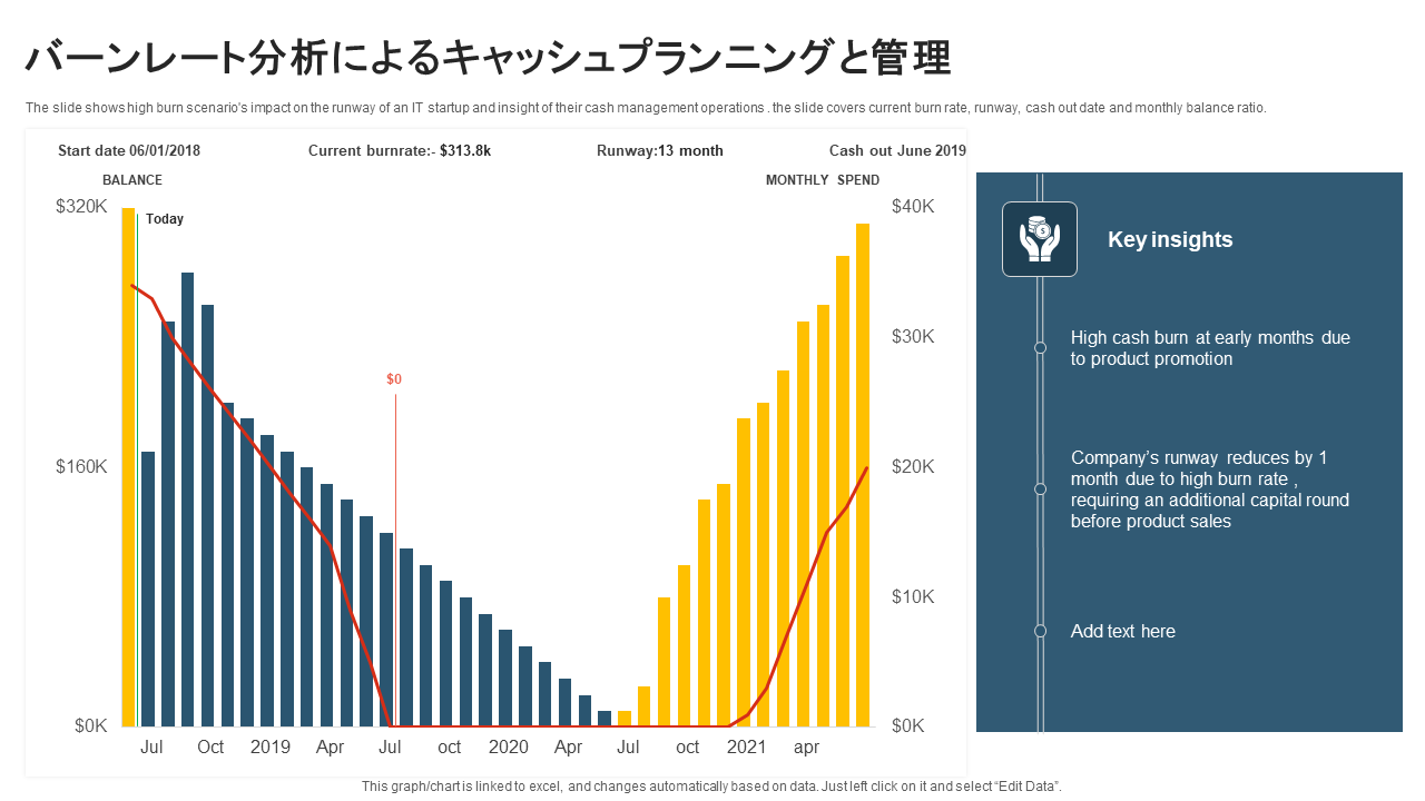 バーンレート分析によるキャッシュプランニングと管理 バーンレート分析によるキャッシュプランニングと管理