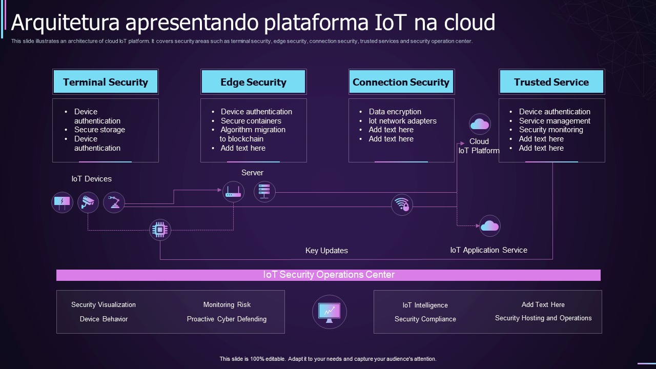 Arquitetura apresentando plataforma IoT na cloud