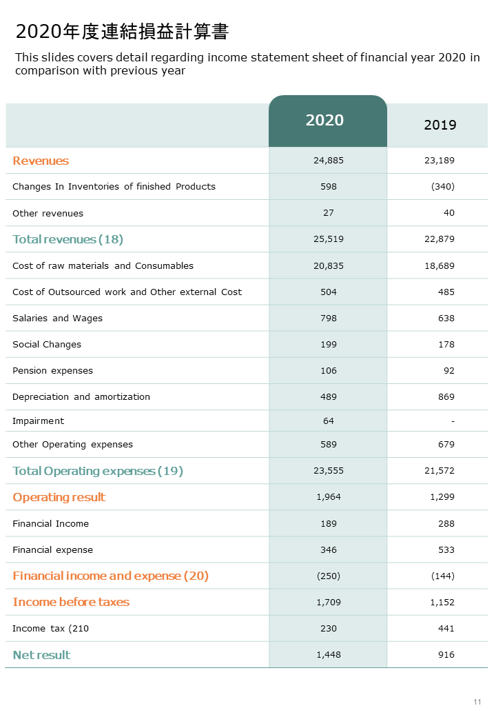 2020年度連結損益計算書