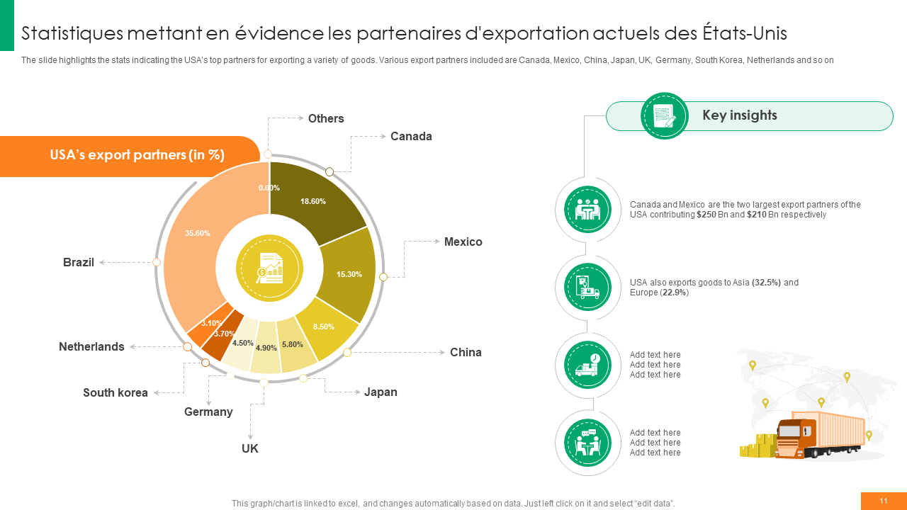 Statistiques mettant en evidence les partenaires d_exportation actuels des Etats Unis Statistiques mettant en evidence les partenaires d_exportation actuels des Etats Unis