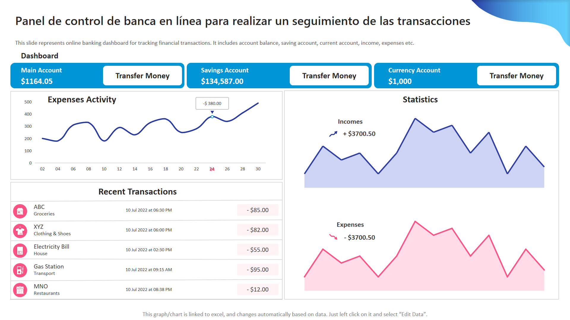 Panel de control de banca en linea para realizar un seguimiento de las transacciones