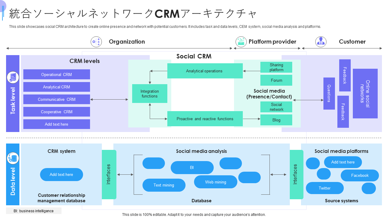 統合ソーシャルネットワークCRMアーキテクチャ
