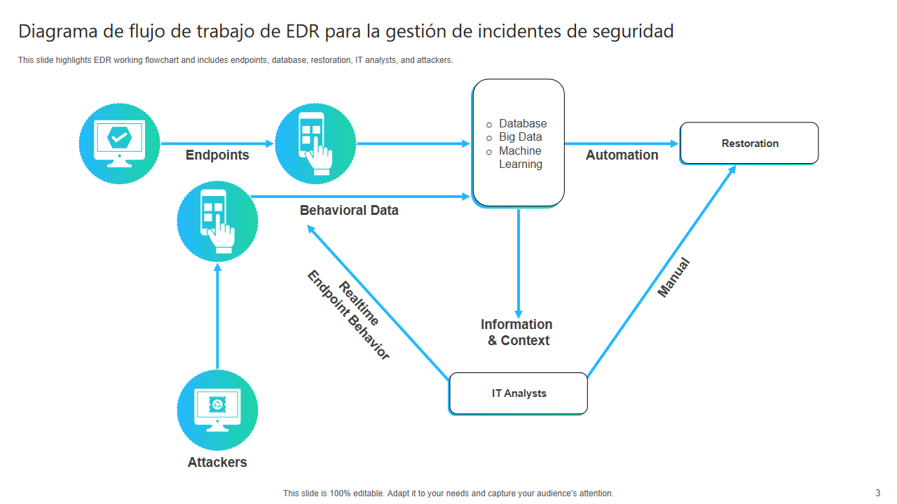 Diagrama de flujo de trabajo de EDR para la gestion de incidentes de seguridad Diagrama de flujo de trabajo de EDR para la gestion de incidentes de seguridad