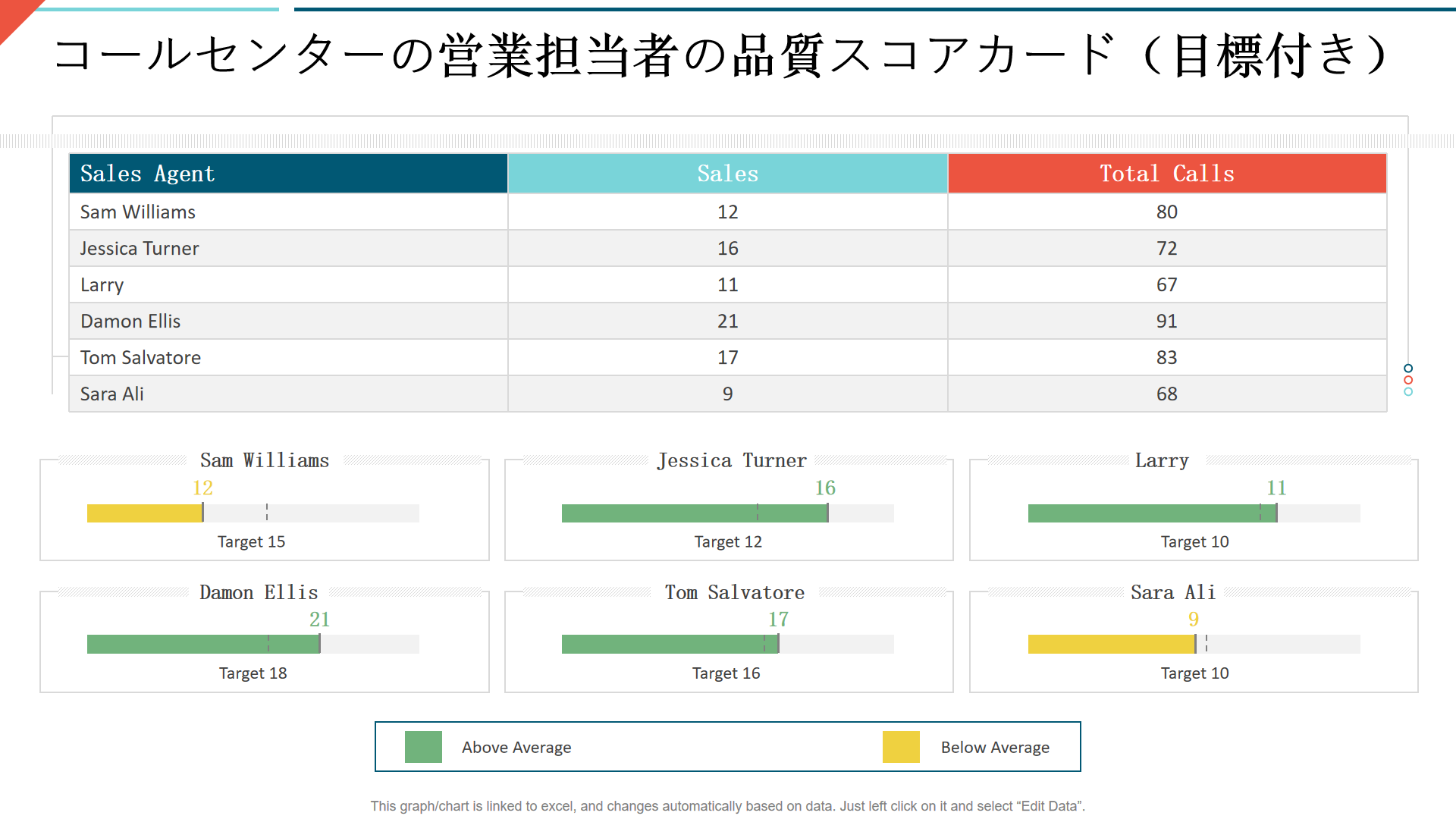 コールセンターの営業担当者の品質スコアカード（目標付き）