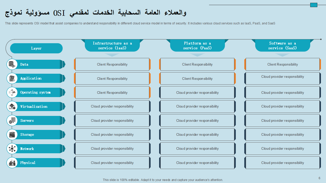 نموذج مسؤولية OSI لمقدمي الخدمات السحابية العامة والعملاء