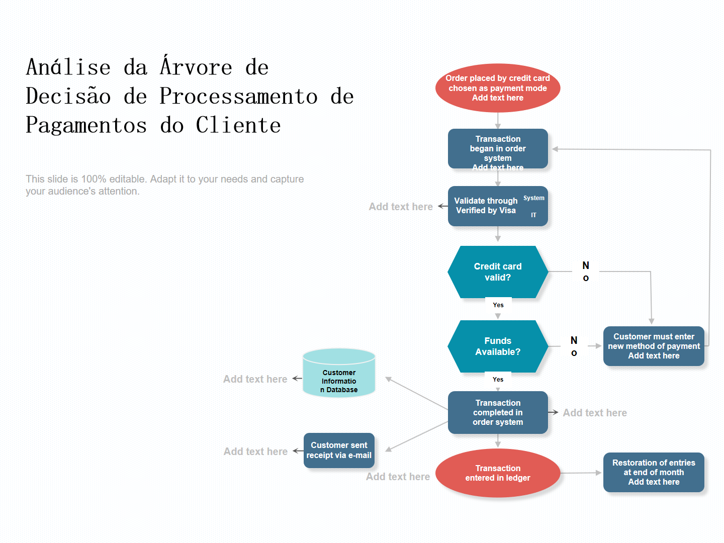 Analise da Arvore de Decisao de Processamento de Pagamentos do Cliente Analise da Arvore de Decisao de Processamento de Pagamentos do Cliente