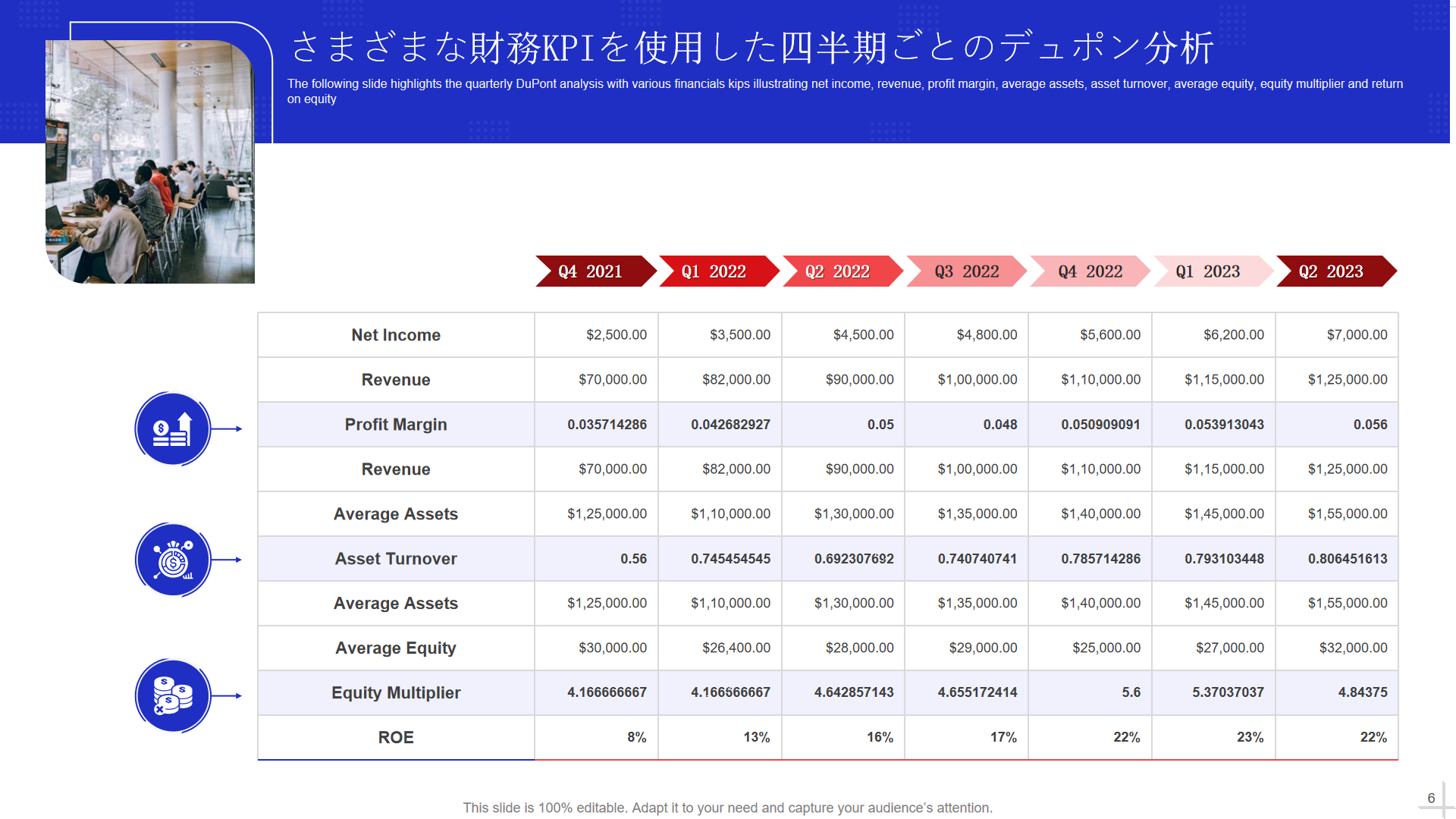 さまざまな財務KPIを使用した四半期ごとのデュポン分析 さまざまな財務KPIを使用した四半期ごとのデュポン分析