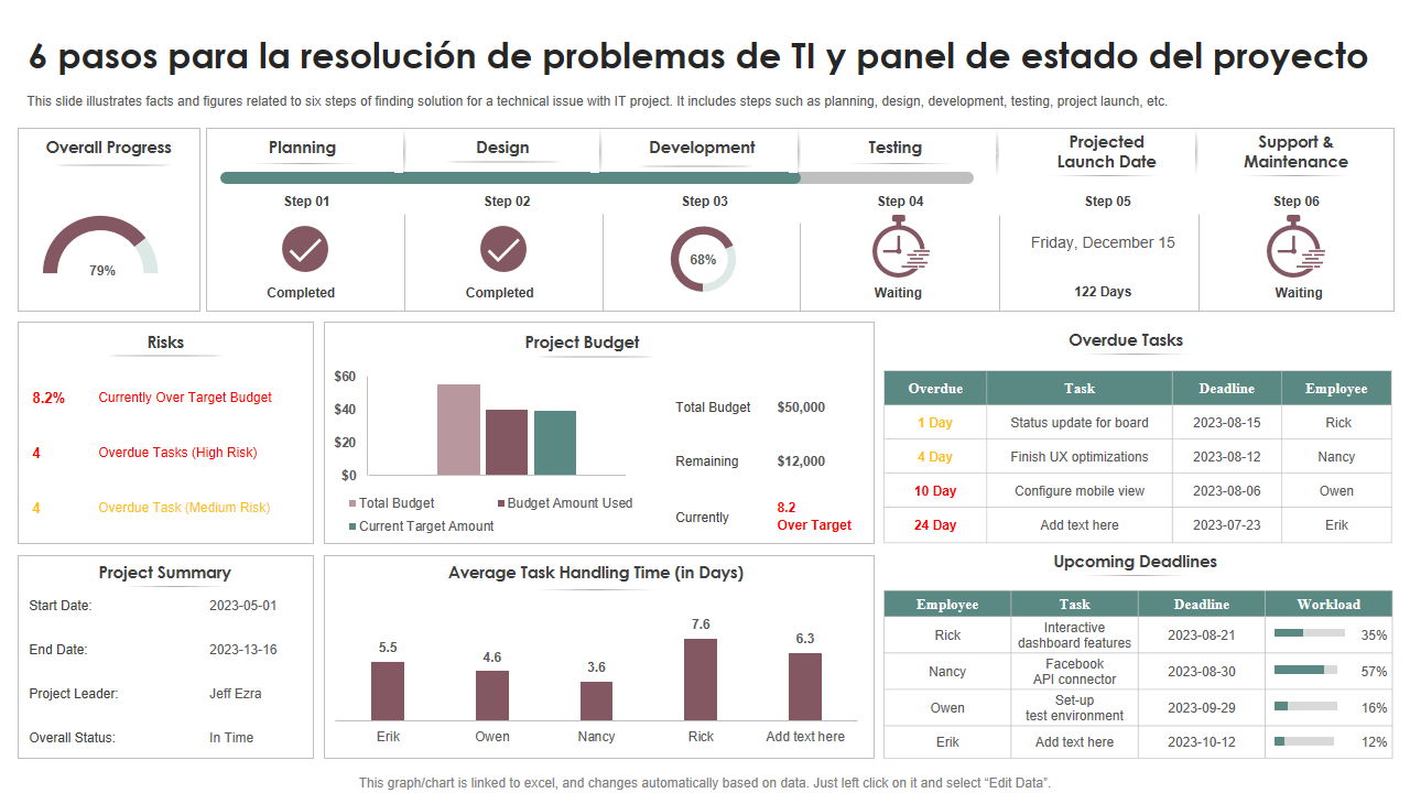6 pasos para la resolucion de problemas de TI y panel de estado del proyecto