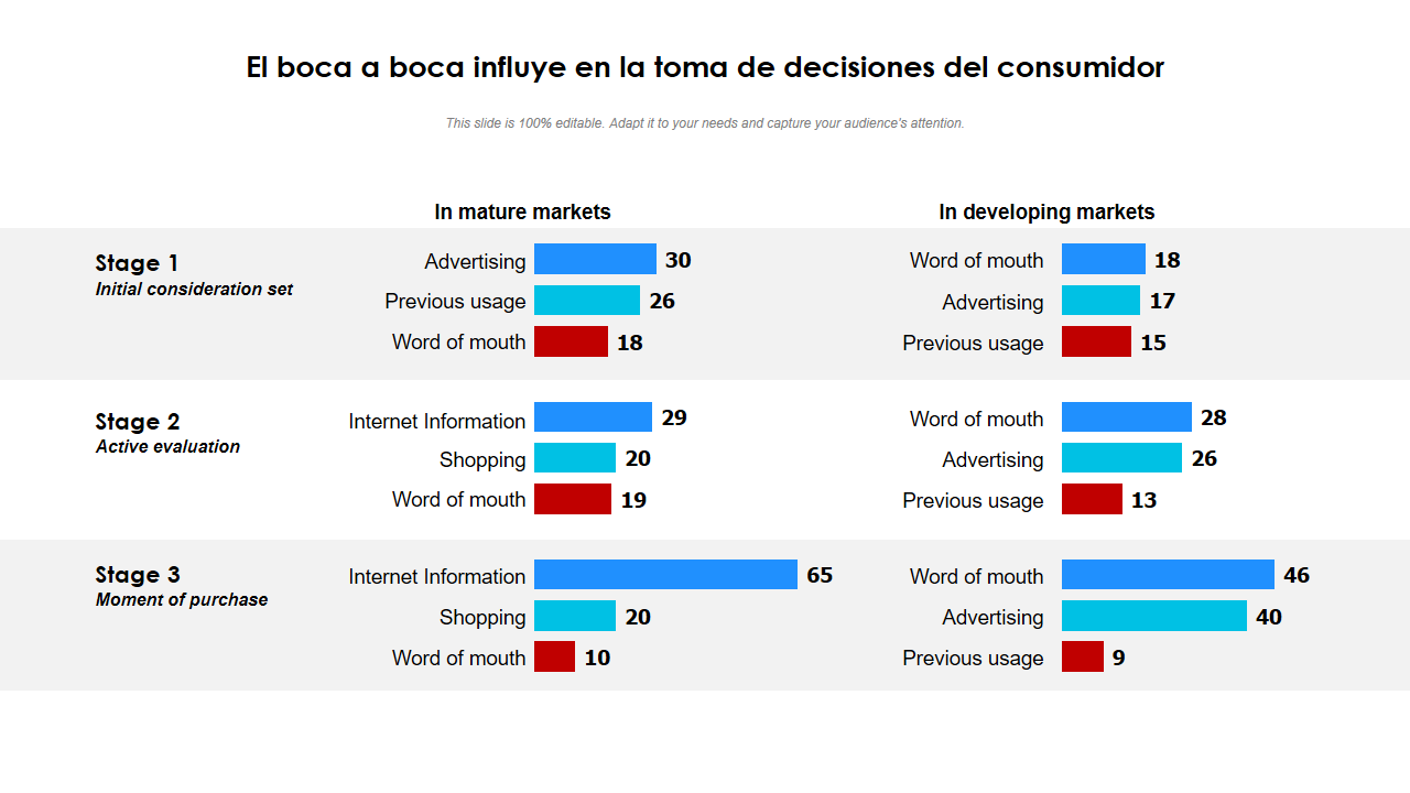 El boca a boca influye en la toma de decisiones del consumidor El boca a boca influye en la toma de decisiones del consumidor