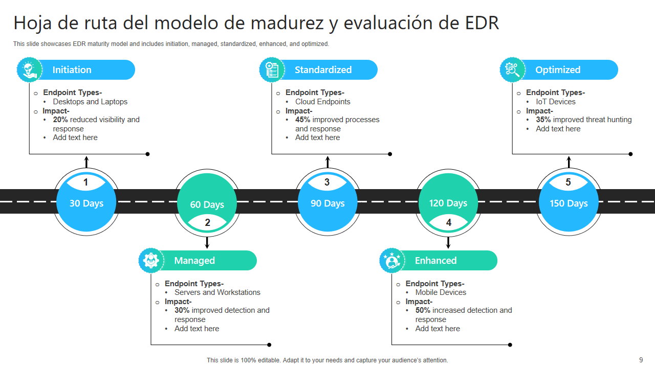 Hoja de ruta del modelo de madurez y evaluacion de EDR Hoja de ruta del modelo de madurez y evaluacion de EDR