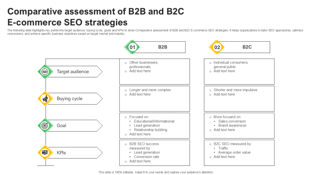 Comparative assessment of B2B and B2C PPT Template