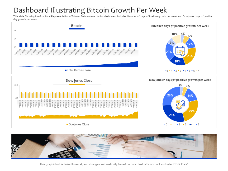 Dashboard Illustrating Bitcoin Growth Per Week 