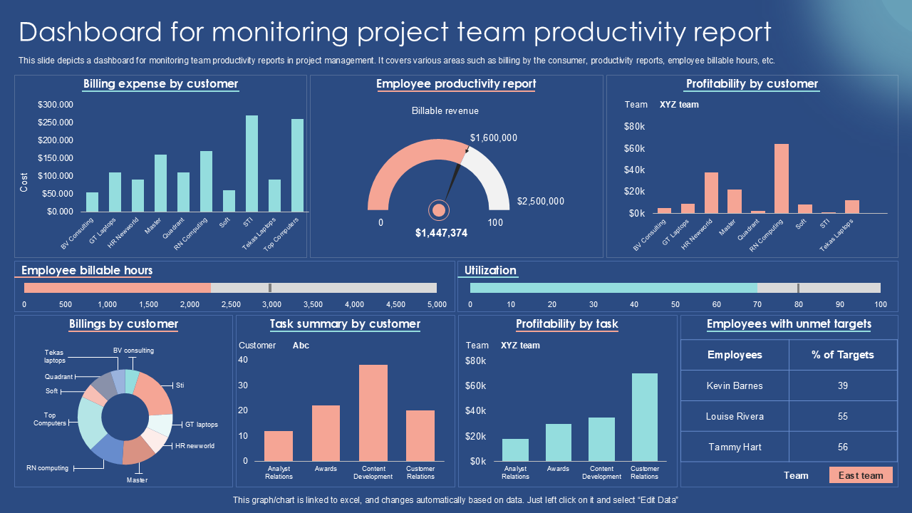 Dashboard for monitoring project team productivity report
