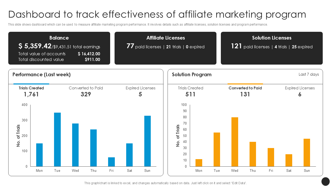 Dashboard to track effectiveness of affiliate marketing program Dashboard to track effectiveness of affiliate marketing program