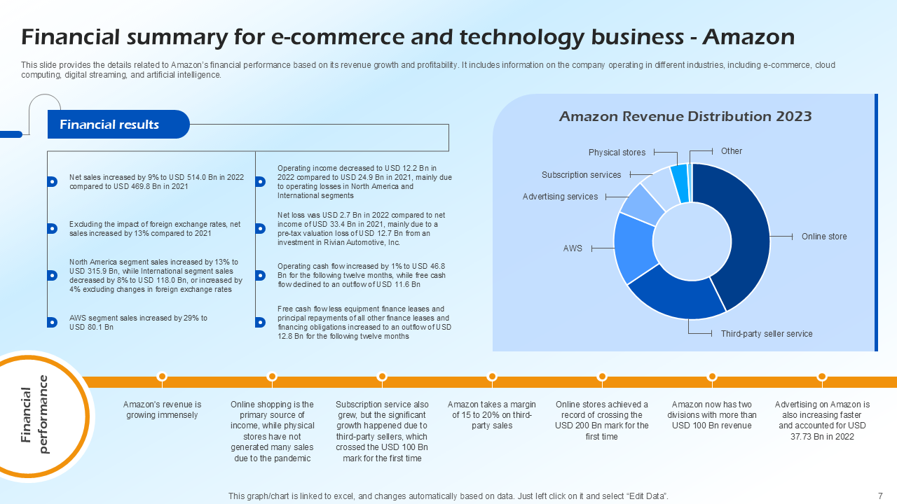 Financial summary for e commerce and technology business Amazon 