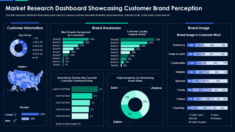 Market Research Dashboard Showcasing Customer Brand Perception 784x441 Market Research Dashboard Showcasing Customer Brand Perception 784x441