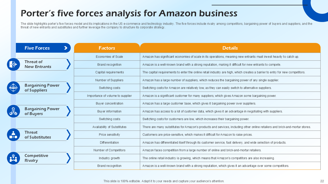Porters five forces analysis for Amazon business
