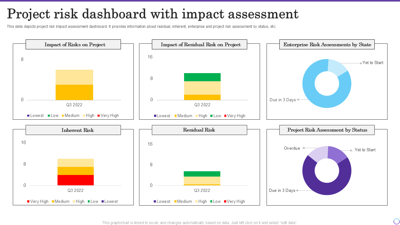 Project risk dashboard with impact assessment