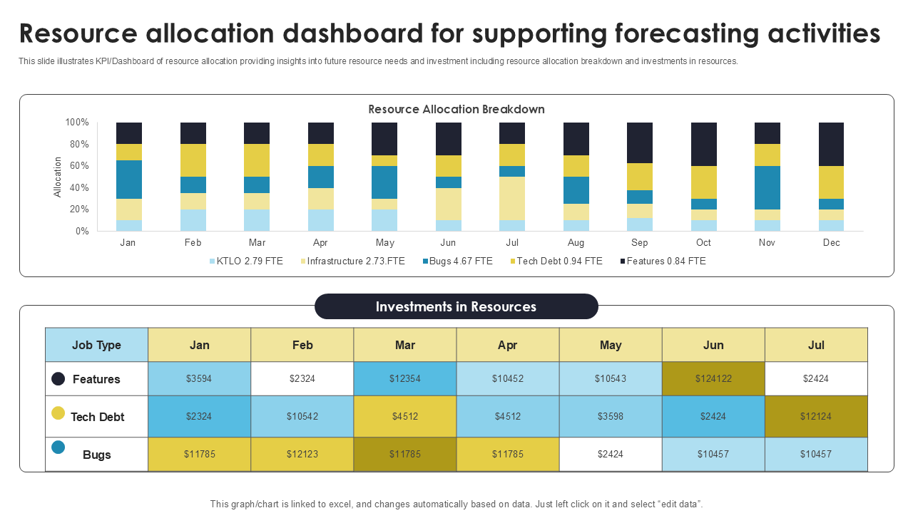 Resource allocation dashboard for supporting forecasting activities