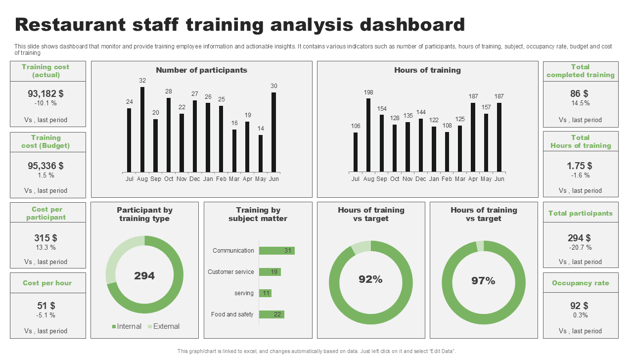 Restaurant staff training analysis dashboard Restaurant staff training analysis dashboard